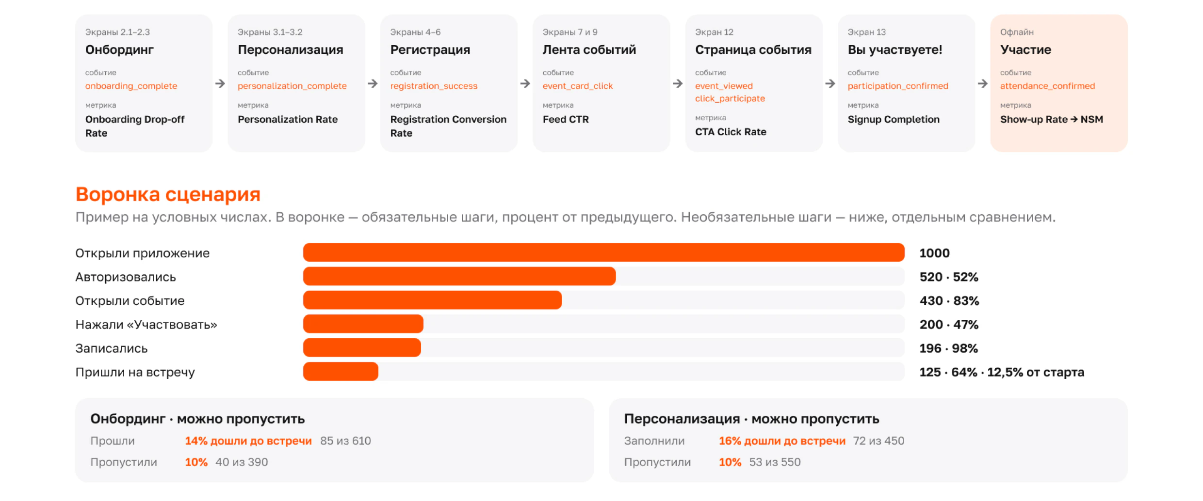Экраны сценария с событиями аналитики и воронкой